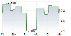 SYSMEX CORPORATION ADR 5-Tage-Chart