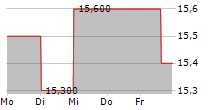 SYSMEX CORPORATION ADR 5-Tage-Chart