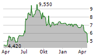 SYSTEM1 GROUP PLC Chart 1 Jahr