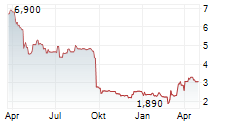 SYSTEM1 GROUP PLC Chart 1 Jahr