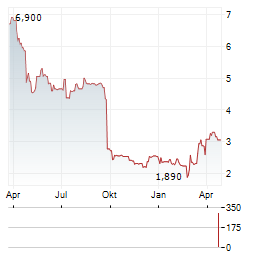 SYSTEM1 GROUP Aktie Chart 1 Jahr