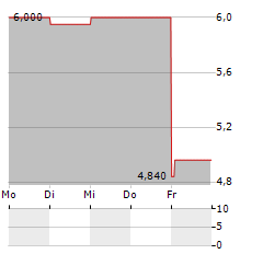 SYSTEM1 GROUP Aktie 5-Tage-Chart