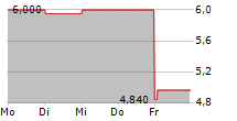 SYSTEM1 GROUP PLC 5-Tage-Chart