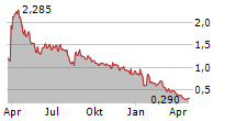 SYSTEM1 INC Chart 1 Jahr