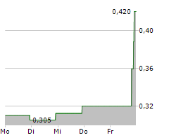 SYSTEM1 INC Chart 1 Jahr