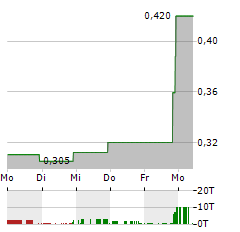 SYSTEM1 Aktie 5-Tage-Chart