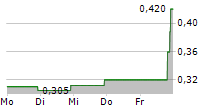 SYSTEM1 INC 5-Tage-Chart