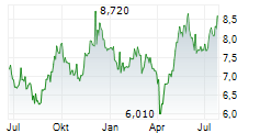 SYSTEMAIR AB Chart 1 Jahr