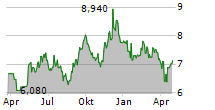 SYSTEMAIR AB Chart 1 Jahr