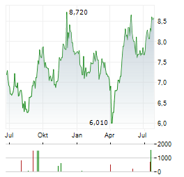 SYSTEMAIR Aktie Chart 1 Jahr