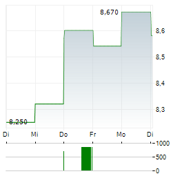 SYSTEMAIR Aktie 5-Tage-Chart