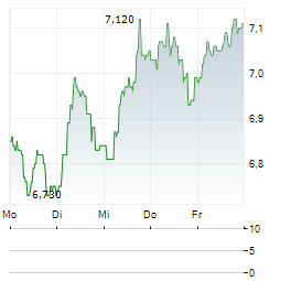SYSTEMAIR Aktie 5-Tage-Chart