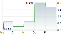 SYSTEMAIR AB 5-Tage-Chart