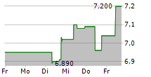 SYSTEMAIR AB 5-Tage-Chart