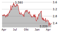 SYZYGY AG Chart 1 Jahr