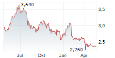 SYZYGY AG Chart 1 Jahr