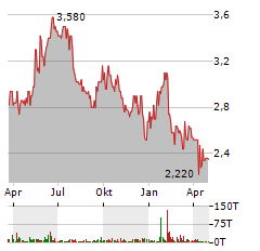 SYZYGY Aktie Chart 1 Jahr