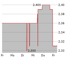 SYZYGY AG Chart 1 Jahr