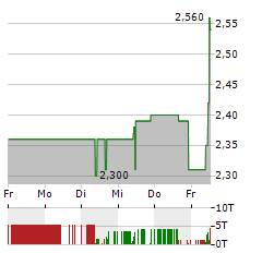 SYZYGY Aktie 5-Tage-Chart