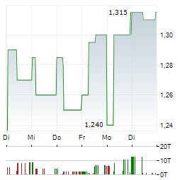 SYZYGY Aktie 5-Tage-Chart