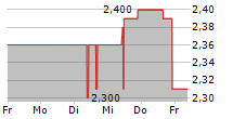 SYZYGY AG 5-Tage-Chart