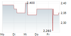 SYZYGY AG 5-Tage-Chart