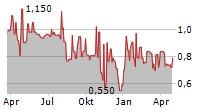 T-BULL SA Chart 1 Jahr