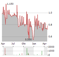 T-BULL Aktie Chart 1 Jahr