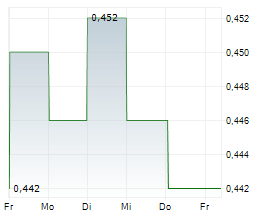 T-BULL SA Chart 1 Jahr