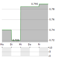 T-BULL Aktie 5-Tage-Chart