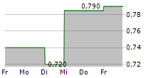 T-BULL SA 5-Tage-Chart