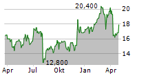 T&D HOLDINGS INC Chart 1 Jahr