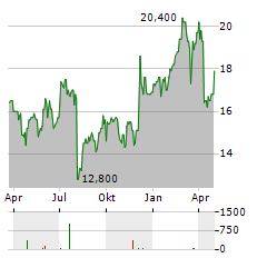 T&D HOLDINGS Aktie Chart 1 Jahr