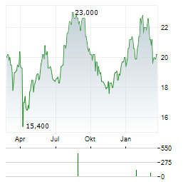 T&D HOLDINGS Aktie Chart 1 Jahr