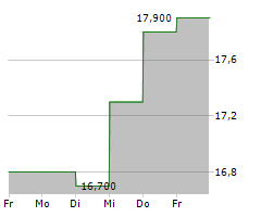 T&D HOLDINGS INC Chart 1 Jahr