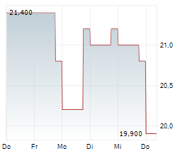 T&D HOLDINGS INC Chart 1 Jahr