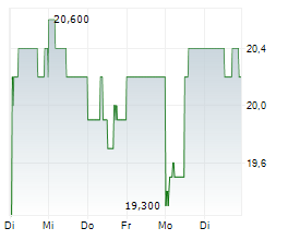 T&D HOLDINGS INC Chart 1 Jahr