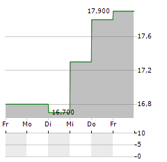 T&D HOLDINGS Aktie 5-Tage-Chart