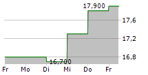 T&D HOLDINGS INC 5-Tage-Chart