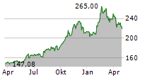 T-MOBILE US INC Chart 1 Jahr