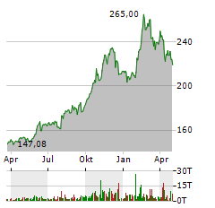 T-MOBILE US Aktie Chart 1 Jahr