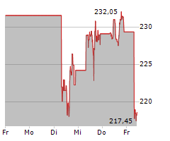 T-MOBILE US INC Chart 1 Jahr