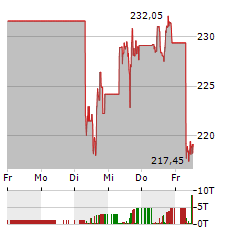 T-MOBILE US Aktie 5-Tage-Chart