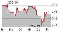 T-MOBILE US INC 5-Tage-Chart