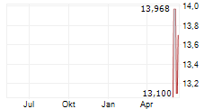 T-MOBILE US INC CDR Chart 1 Jahr