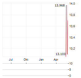 T-MOBILE US INC CDR Aktie Chart 1 Jahr