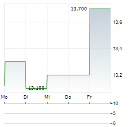 T-MOBILE US INC CDR Aktie 5-Tage-Chart