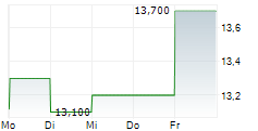 T-MOBILE US INC CDR 5-Tage-Chart