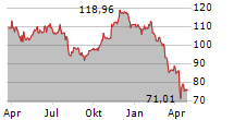 T.ROWE PRICE GROUP INC Chart 1 Jahr