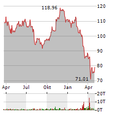 T.ROWE PRICE Aktie Chart 1 Jahr